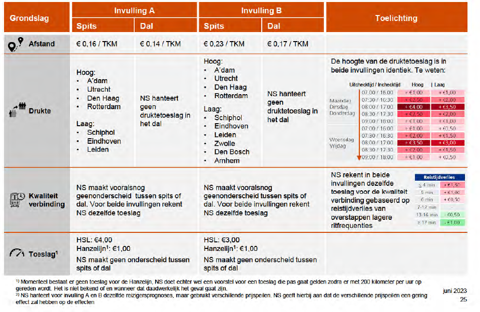 NS tarieven schema